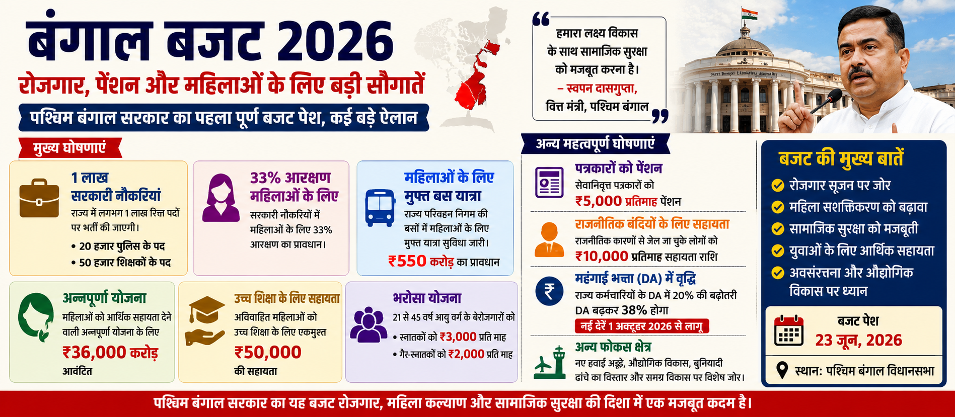 बंगाल बजट 2026: 1 लाख सरकारी नौकरियां, पत्रकारों को पेंशन और महिलाओं के लिए मुफ्त बस यात्रा