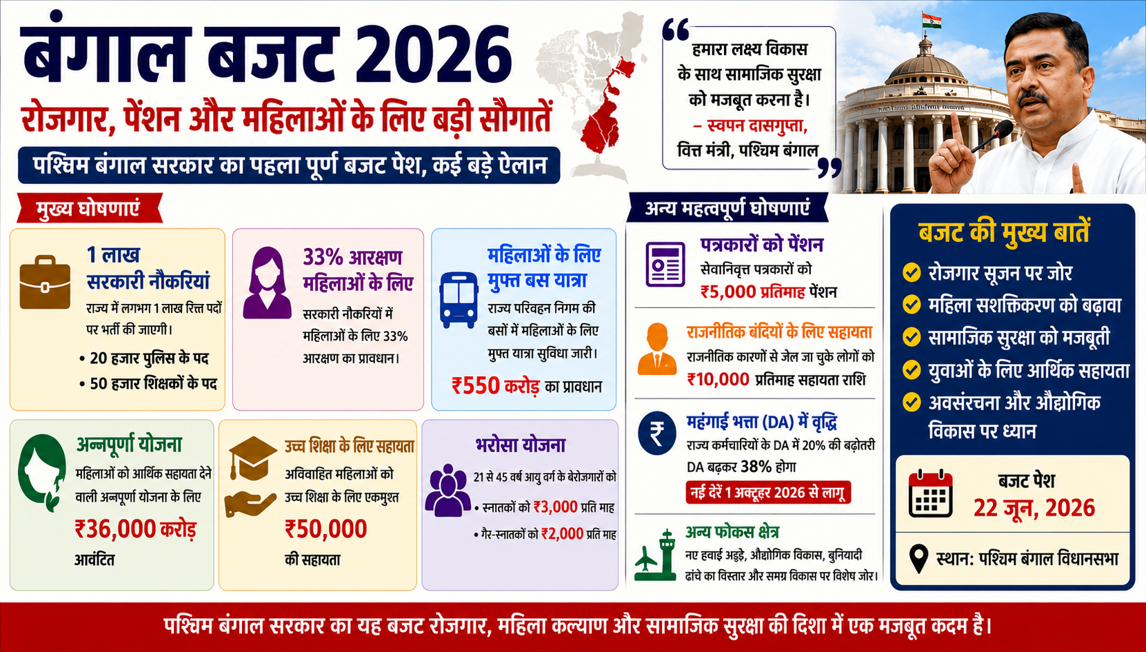 बंगाल बजट 2026: 1 लाख सरकारी नौकरियां, पत्रकारों को पेंशन और महिलाओं के लिए मुफ्त बस यात्रा